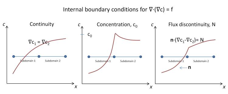 FEATool Multiphysics - Internal boundary conditions